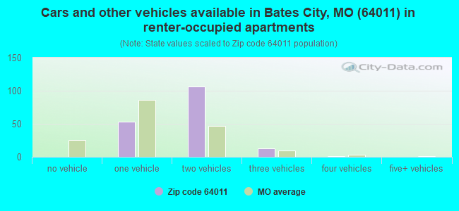 Cars and other vehicles available in Bates City, MO (64011) in renter-occupied apartments