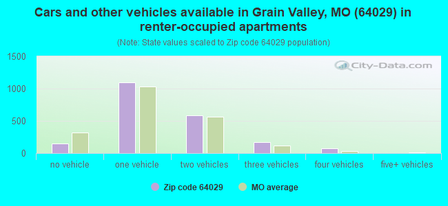 Cars and other vehicles available in Grain Valley, MO (64029) in renter-occupied apartments