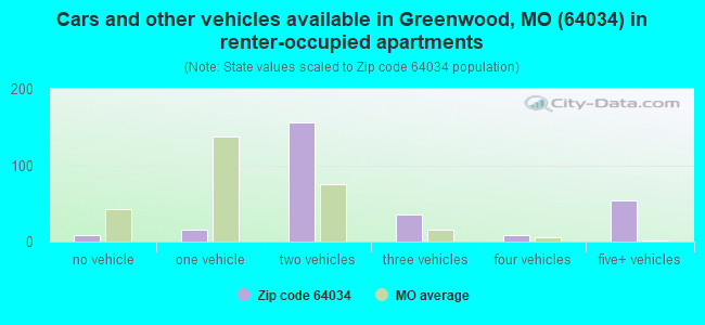 Cars and other vehicles available in Greenwood, MO (64034) in renter-occupied apartments