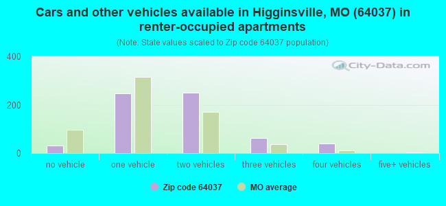 Cars and other vehicles available in Higginsville, MO (64037) in renter-occupied apartments