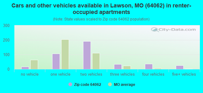 Cars and other vehicles available in Lawson, MO (64062) in renter-occupied apartments