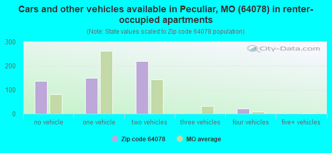 Cars and other vehicles available in Peculiar, MO (64078) in renter-occupied apartments