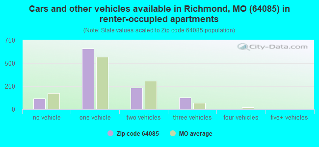 Cars and other vehicles available in Richmond, MO (64085) in renter-occupied apartments