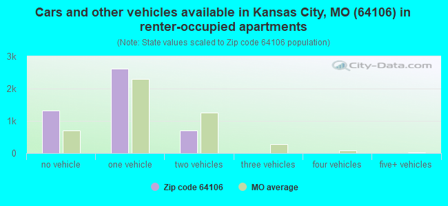Cars and other vehicles available in Kansas City, MO (64106) in renter-occupied apartments