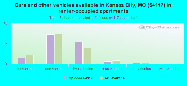 Cars and other vehicles available in Kansas City, MO (64117) in renter-occupied apartments