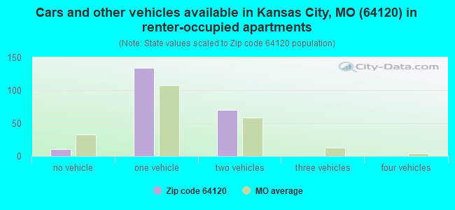 Cars and other vehicles available in Kansas City, MO (64120) in renter-occupied apartments