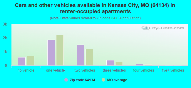 Cars and other vehicles available in Kansas City, MO (64134) in renter-occupied apartments