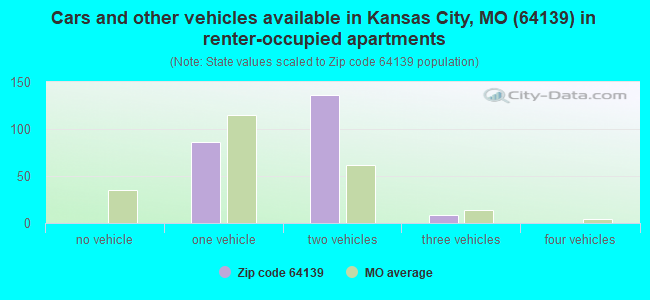 Cars and other vehicles available in Kansas City, MO (64139) in renter-occupied apartments
