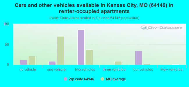 Cars and other vehicles available in Kansas City, MO (64146) in renter-occupied apartments