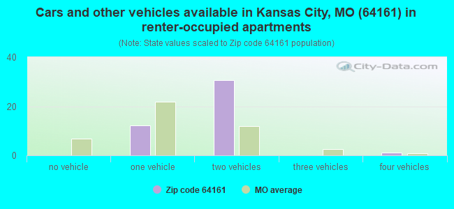 Cars and other vehicles available in Kansas City, MO (64161) in renter-occupied apartments