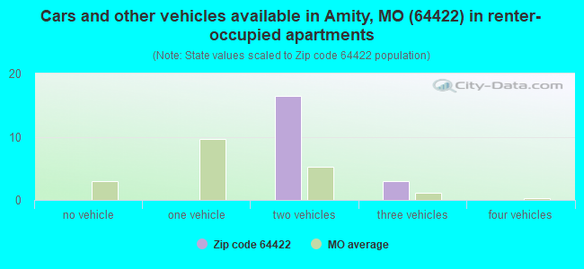 Cars and other vehicles available in Amity, MO (64422) in renter-occupied apartments