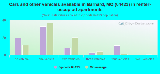 Cars and other vehicles available in Barnard, MO (64423) in renter-occupied apartments