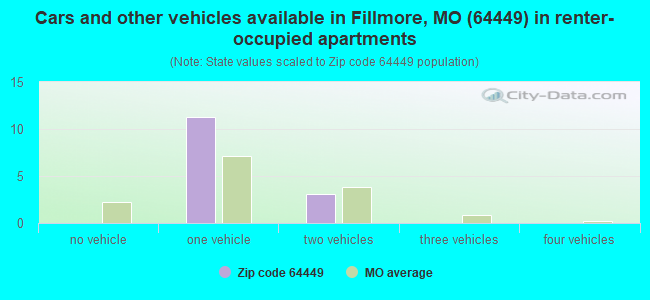 Cars and other vehicles available in Fillmore, MO (64449) in renter-occupied apartments