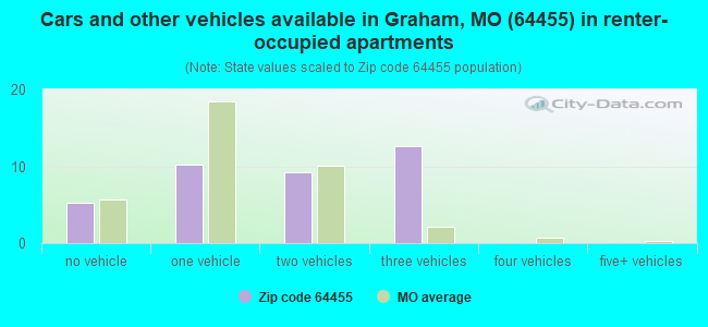 Cars and other vehicles available in Graham, MO (64455) in renter-occupied apartments