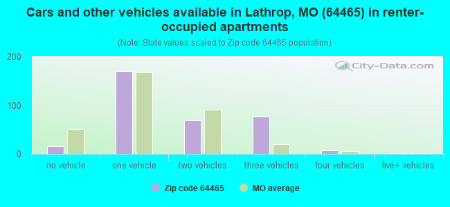 Cars and other vehicles available in Lathrop, MO (64465) in renter-occupied apartments