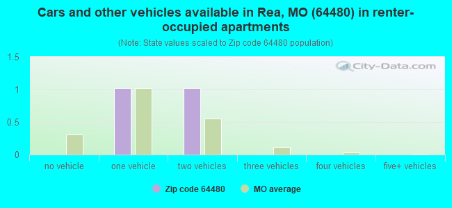 Cars and other vehicles available in Rea, MO (64480) in renter-occupied apartments