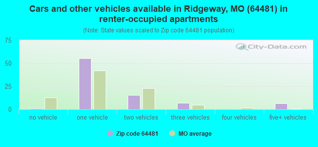 Cars and other vehicles available in Ridgeway, MO (64481) in renter-occupied apartments