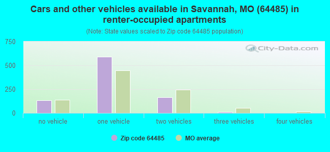 Cars and other vehicles available in Savannah, MO (64485) in renter-occupied apartments