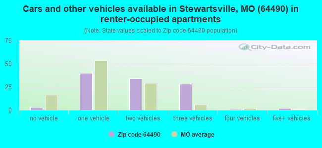Cars and other vehicles available in Stewartsville, MO (64490) in renter-occupied apartments