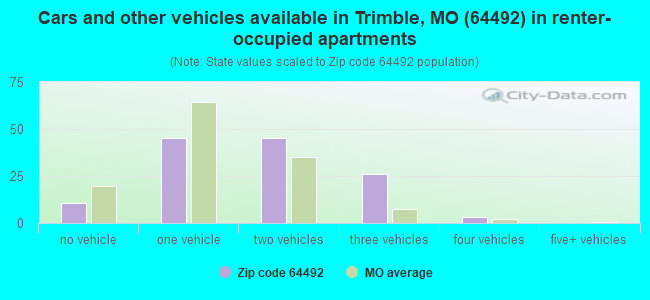 Cars and other vehicles available in Trimble, MO (64492) in renter-occupied apartments