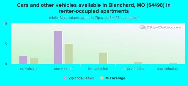 Cars and other vehicles available in Blanchard, MO (64498) in renter-occupied apartments