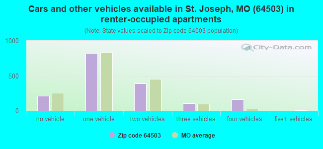 Cars and other vehicles available in St. Joseph, MO (64503) in renter-occupied apartments