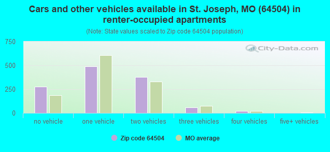 Cars and other vehicles available in St. Joseph, MO (64504) in renter-occupied apartments