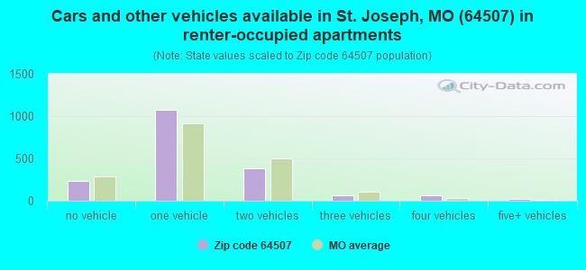 Cars and other vehicles available in St. Joseph, MO (64507) in renter-occupied apartments