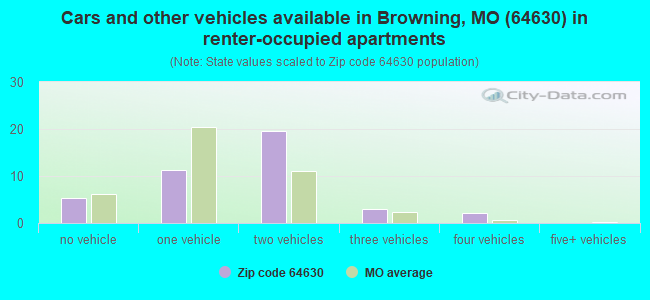 Cars and other vehicles available in Browning, MO (64630) in renter-occupied apartments