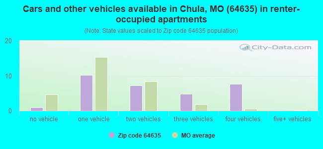 Cars and other vehicles available in Chula, MO (64635) in renter-occupied apartments