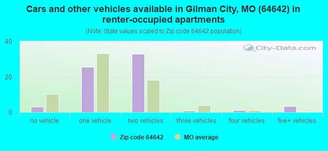 Cars and other vehicles available in Gilman City, MO (64642) in renter-occupied apartments