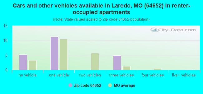 Cars and other vehicles available in Laredo, MO (64652) in renter-occupied apartments