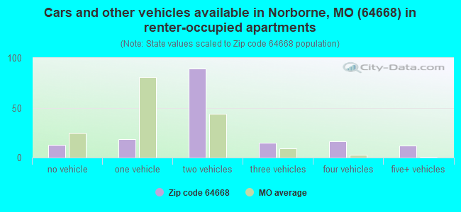 Cars and other vehicles available in Norborne, MO (64668) in renter-occupied apartments