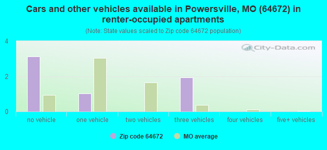 Cars and other vehicles available in Powersville, MO (64672) in renter-occupied apartments