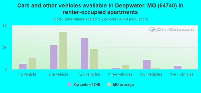 Cars and other vehicles available in Deepwater, MO (64740) in renter-occupied apartments