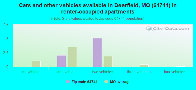 Cars and other vehicles available in Deerfield, MO (64741) in renter-occupied apartments