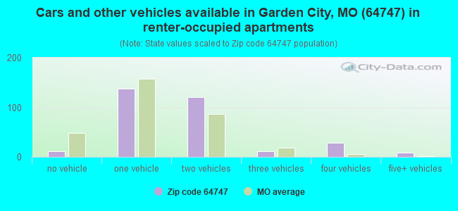 Cars and other vehicles available in Garden City, MO (64747) in renter-occupied apartments