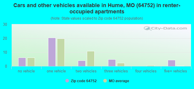 Cars and other vehicles available in Hume, MO (64752) in renter-occupied apartments