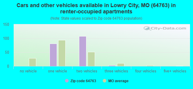 Cars and other vehicles available in Lowry City, MO (64763) in renter-occupied apartments