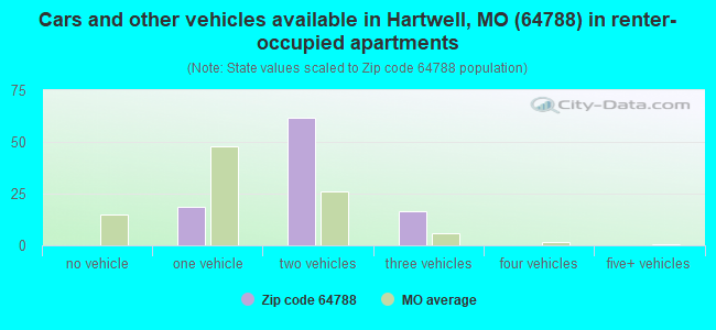 Cars and other vehicles available in Hartwell, MO (64788) in renter-occupied apartments
