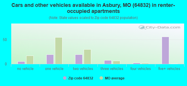 Cars and other vehicles available in Asbury, MO (64832) in renter-occupied apartments