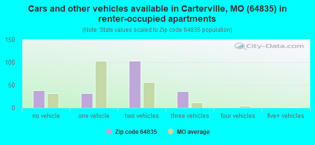 Cars and other vehicles available in Carterville, MO (64835) in renter-occupied apartments