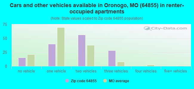Cars and other vehicles available in Oronogo, MO (64855) in renter-occupied apartments