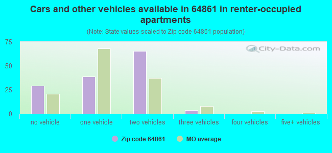 Cars and other vehicles available in 64861 in renter-occupied apartments