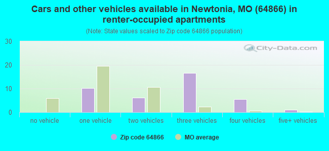 Cars and other vehicles available in Newtonia, MO (64866) in renter-occupied apartments