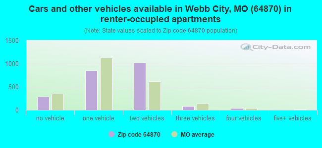 Cars and other vehicles available in Webb City, MO (64870) in renter-occupied apartments