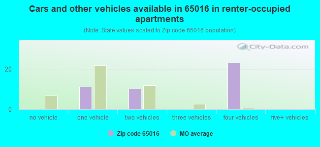 Cars and other vehicles available in 65016 in renter-occupied apartments