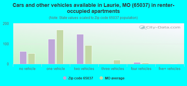Cars and other vehicles available in Laurie, MO (65037) in renter-occupied apartments