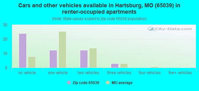 Cars and other vehicles available in Hartsburg, MO (65039) in renter-occupied apartments