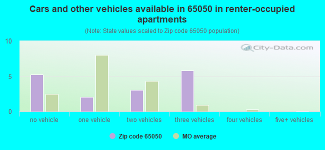 Cars and other vehicles available in 65050 in renter-occupied apartments